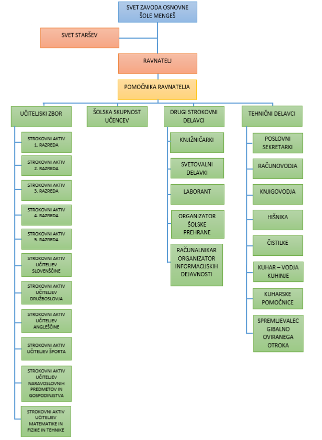 oraganigram